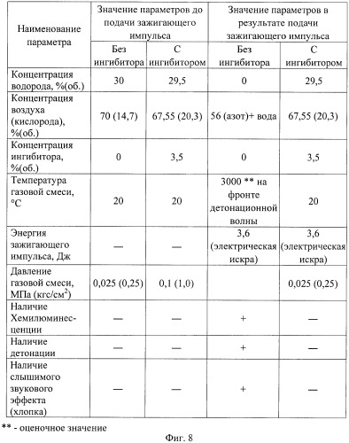 Способ предотвращения воспламенения и взрыва при транспортировании и хранении материалов, выделяющих водород или водородосодержащую газовую смесь (патент 2409403)
