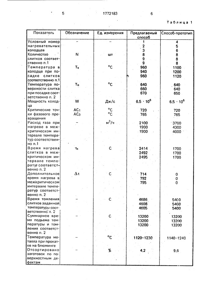 Способ нагрева слитков рельсовой стали (патент 1772183)