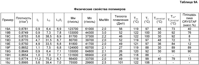 Блок-сополимеры этилена/ -олефинов (патент 2409595)