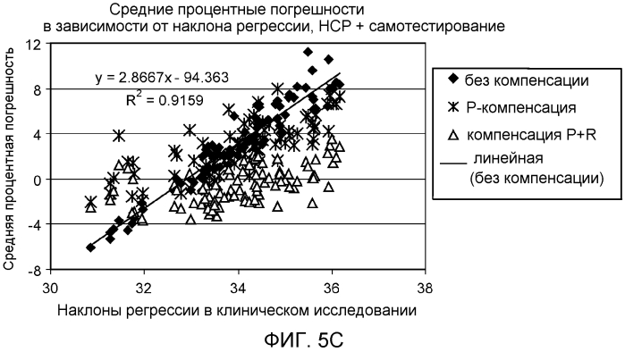 Компенсация невязки для биодатчика (патент 2568884)