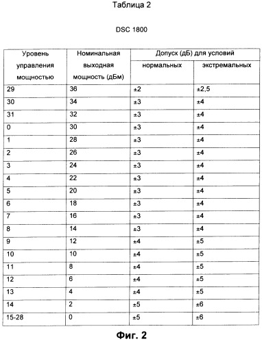 Способ и система для управления мощностью в многополосной мобильной станции (патент 2405255)