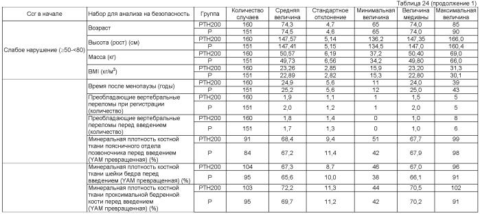 Ртн-содержащий терапевтический/профилактический агент против остеопороза, характеризующийся тем, что ртн вводят один раз в неделю в стандартной дозе 100-200 единиц (патент 2564894)