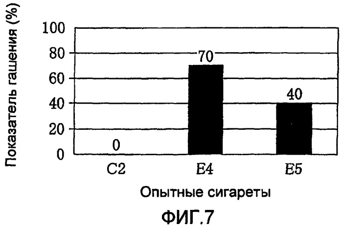 Сигарета с низкой воспламеняющей способностью, оберточная бумага для нее и способ изготовления оберточной бумаги (патент 2412623)