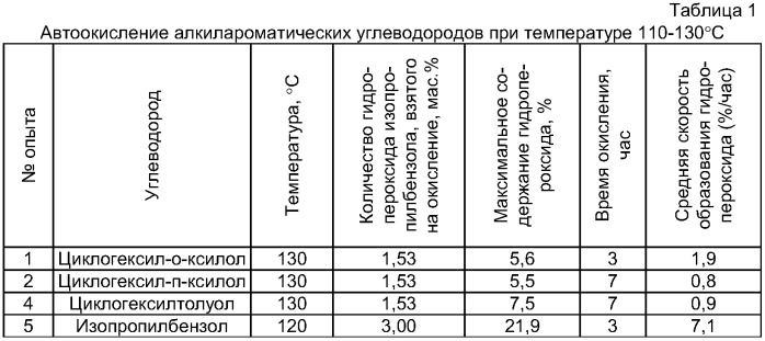 Способ получения гидропероксидов алкилароматических углеводородов (патент 2404161)