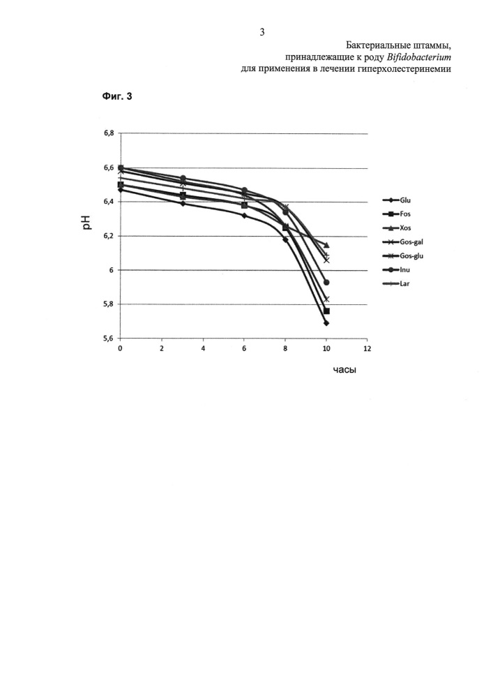 Бактериальные штаммы, принадлежащие к роду bifidobacterium, для применения в лечении гиперхолестеринемии (патент 2629806)
