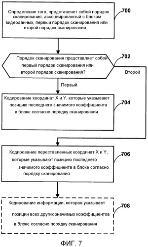 Кодирование позиции последнего значимого коэффициента в видеоблоке на основе порядка сканирования для блока при кодировании видео (патент 2541226)