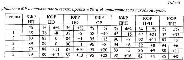 Способ оценки адаптивности и качества стоматологического лечения (патент 2370210)