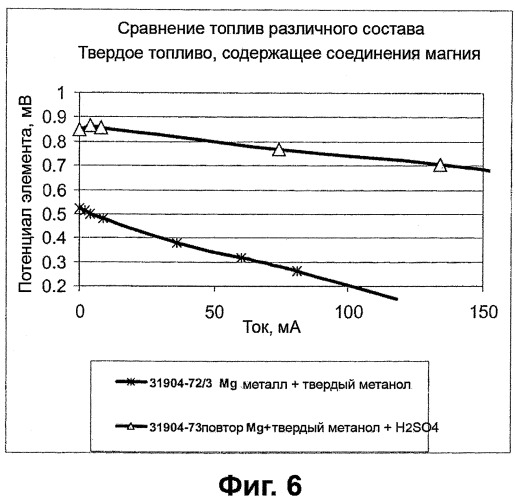 Твердое топливо для топливных элементов (патент 2344518)