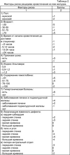 Способ прогнозирования риска рецидива кровотечения у больных с язвенной болезнью желудка и двенадцатиперстной кишки (патент 2318448)