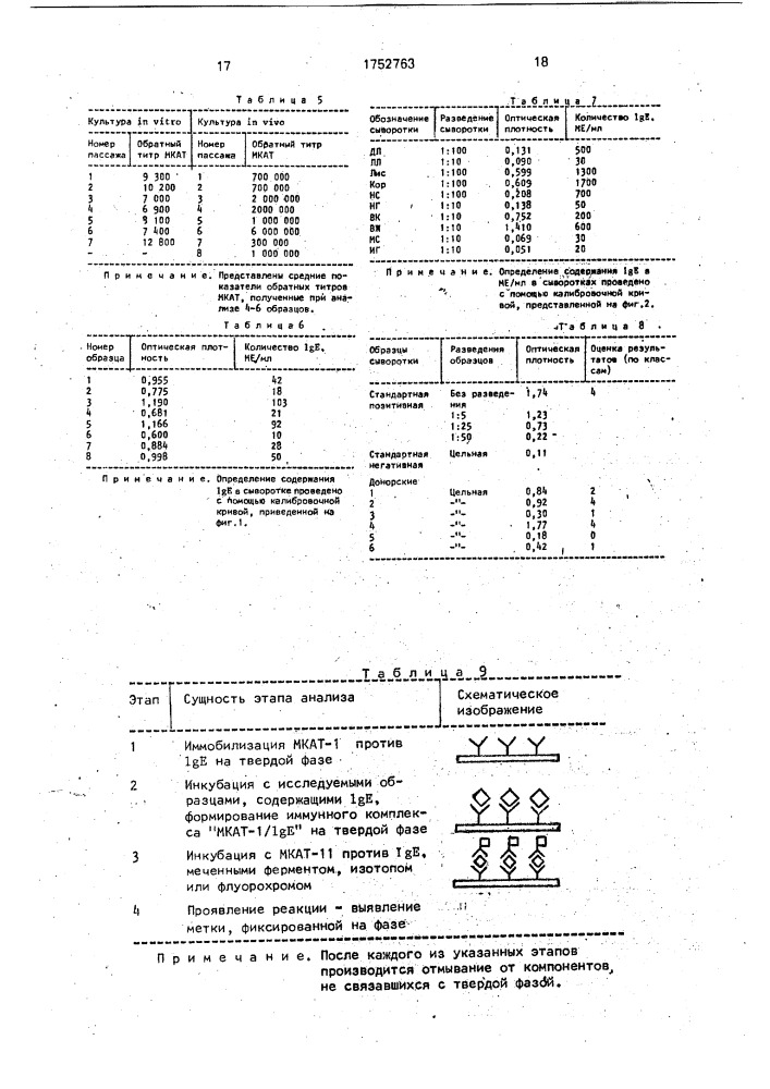 Штамм гибридных культивируемых клеток животных mus musculus l. - продуцент моноклональных антител к i @ е человека (патент 1752763)