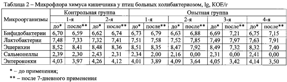 Способ лечения и профилактики колибактериоза у цыплят-бройлеров (патент 2625741)