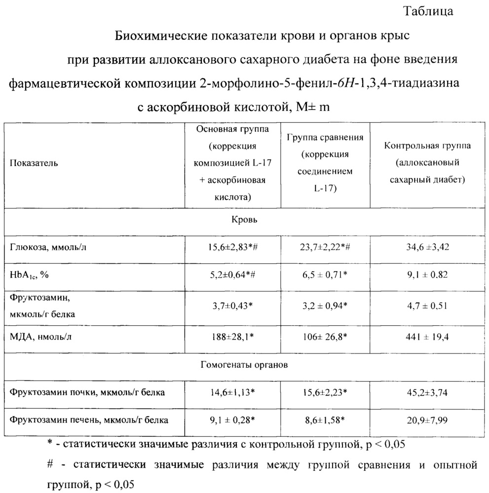 Применение фармацевтической композиции 2-морфолино-5-фенил-6н-1,3,4-тиадиазина с аскорбиновой кислотой в качестве средства коррекции аллоксанового сахарного диабета (патент 2626677)