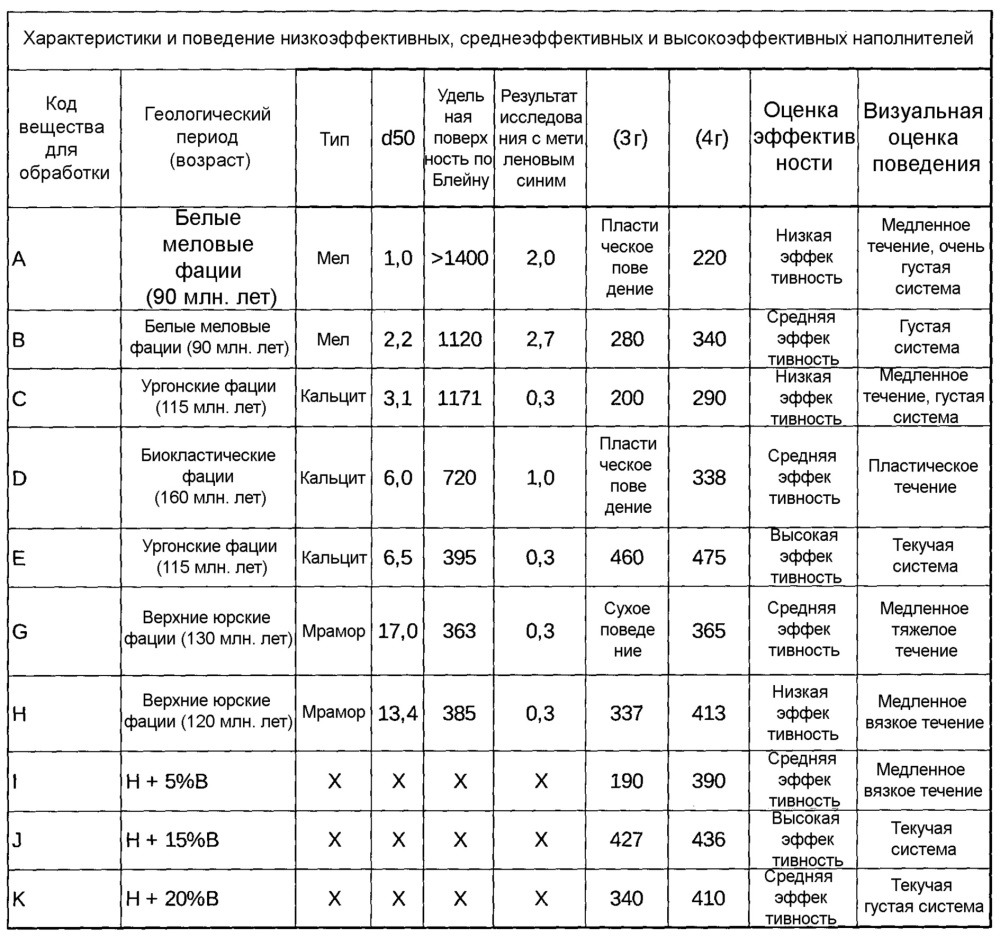 Способ изготовления цемента, строительных растворов, бетонных композиций, содержащих наполнитель (наполнители) на основе карбоната кальция, (предварительно) обработанные ультрадисперсным наполнителем (наполнителями), получаемые композиции и цементные материалы и их применения (патент 2630322)