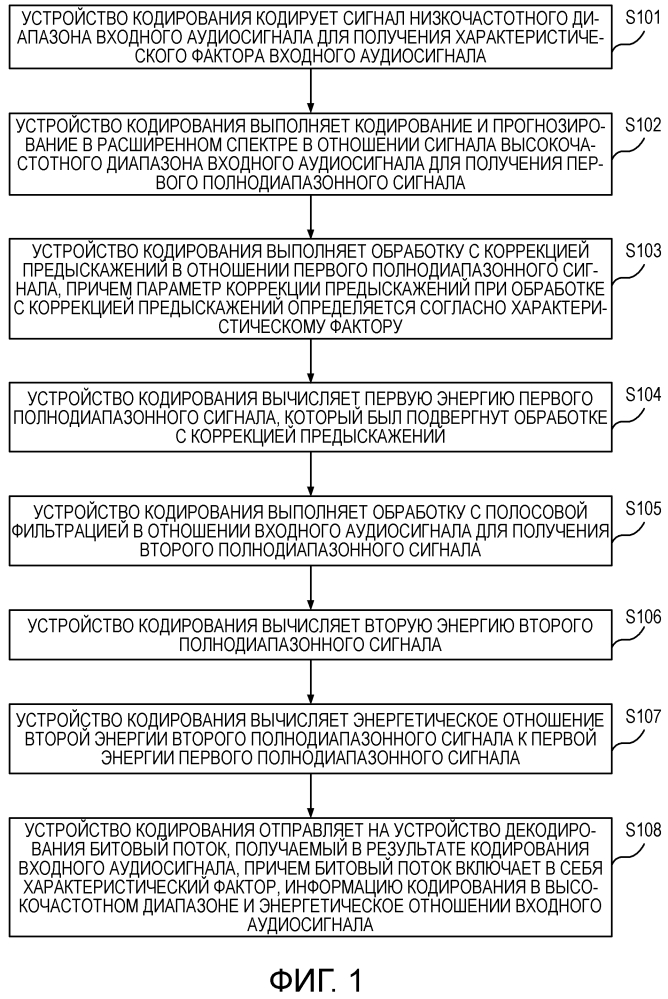 Способ, устройство и система кодирования/декодирования (патент 2644078)