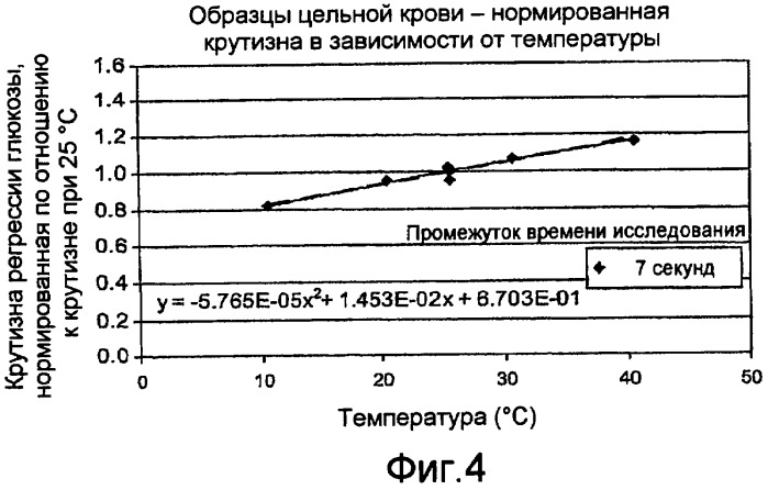 Определение исследуемого вещества с поправкой на температуру для систем биодатчиков (патент 2455925)