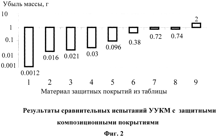 Термоэрозионностойкое покрытие для углерод-углеродистых композиционных материалов (патент 2568205)