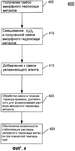 Способ получения фотокаталитических материалов (патент 2447025)