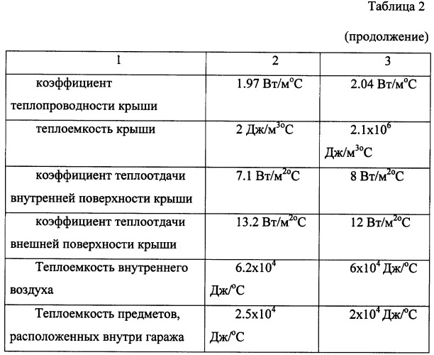 Способ определения зависимости температуры воздуха внутри замкнутого объекта с ограждающими конструкциями от времени при отключении системы поддержания заданной температуры воздуха внутри объекта (патент 2373345)