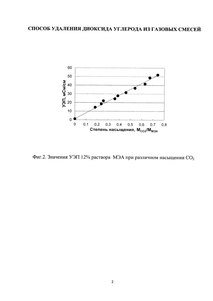 Способ удаления диоксида углерода из газовых смесей (патент 2656661)