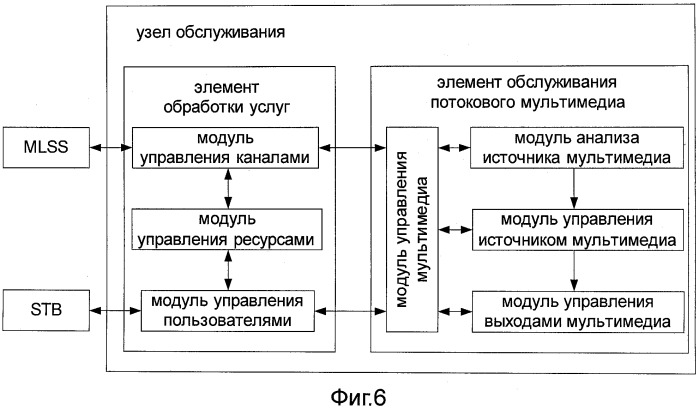 Способ и система унифицированного управления канальными услугами и услугами по запросу потокового мультимедиа (патент 2516597)