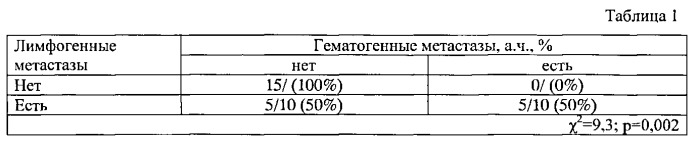 Способ прогнозирования гематогенного метастазирования при трипл негативной инвазивной карциноме неспецифического типа молочной железы (патент 2558863)