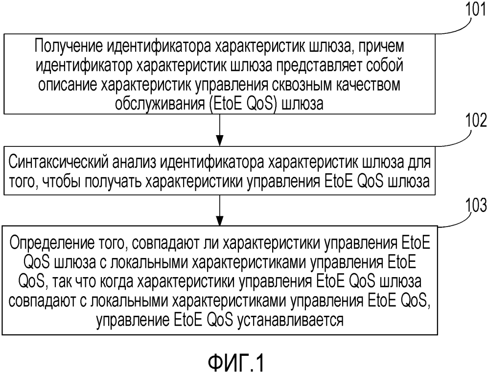 Способ, система и устройство согласования характеристик (патент 2628771)