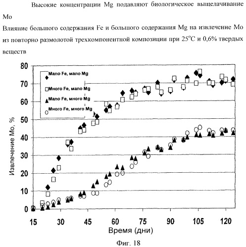 Извлечение молибдена из содержащих молибден сульфидных материалов с помощью биологического выщелачивания в присутствии железа (патент 2439178)