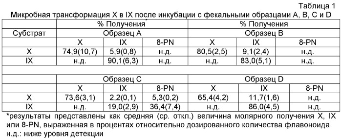 Ферментативное деметилирование флавоноидов (патент 2449018)