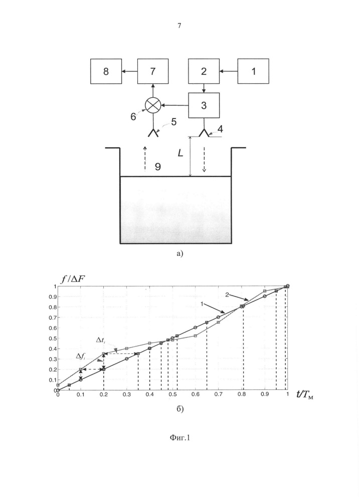 Бесконтактный радиоволновый способ измерения уровня жидкости в емкости (патент 2611333)