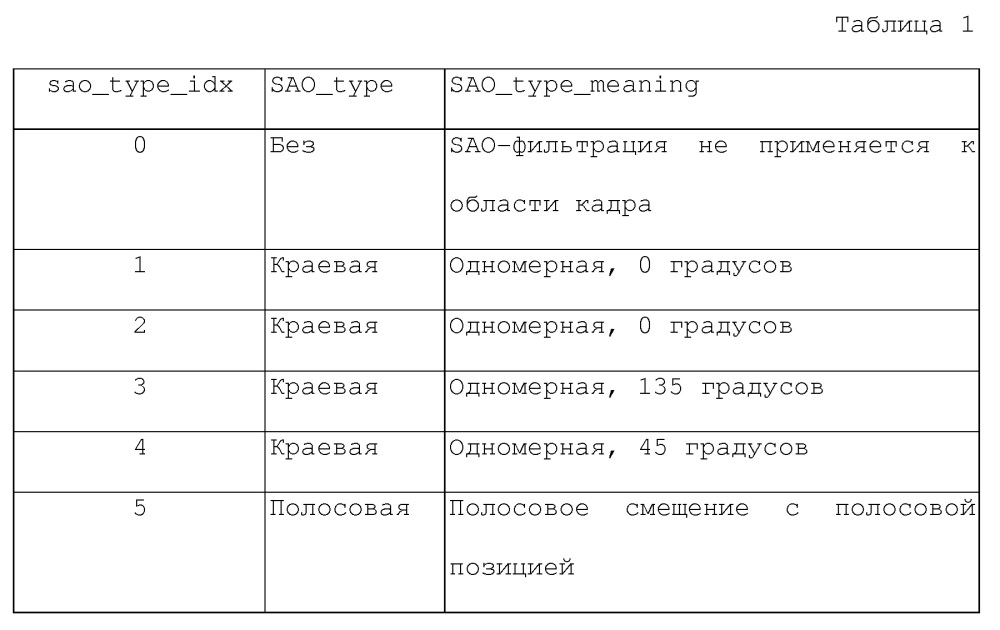 Способ и устройство для оптимизации кодирования/декодирования компенсационных смещений для набора восстановленных выборок изображения (патент 2641230)