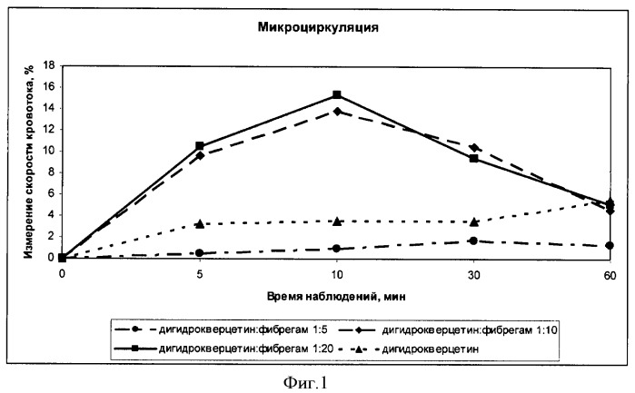 Композиция с повышенной фармакологической активностью на основе дигидрокверцетина и растительных полисахаридов (варианты) (патент 2421215)