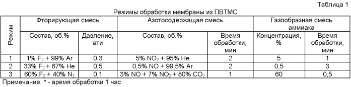 Способ обработки поверхности полимерных мембранных материалов (патент 2467790)