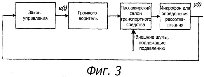 Способ и устройство для подавления узкополосных шумов в пассажирском салоне транспортного средства (патент 2504025)