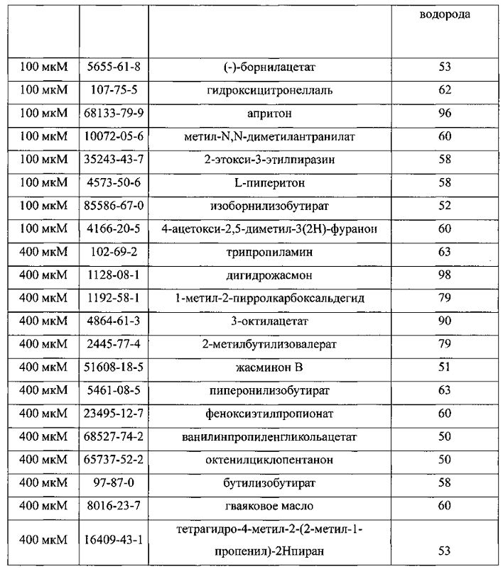 Композиции для уменьшения ощущений, вызванных рецепторами trpa1 и trpv1 (патент 2605297)