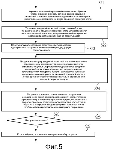 Непрерывный прокатный стан с введением и/или выведением прокатных клетей в процессе функционирования (патент 2494827)