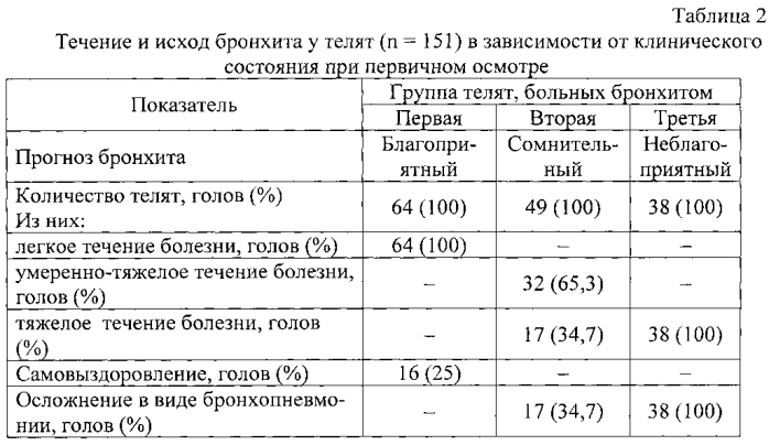 Способ прогнозирования течения бронхита у телят (патент 2557709)