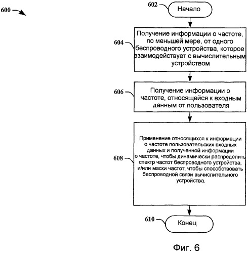 Инвентаризация и маскирование динамических частот (патент 2446584)