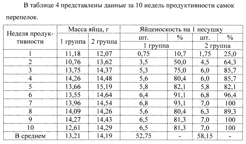 Способ раннего прогнозирования яичной продуктивности перепелок (патент 2648417)