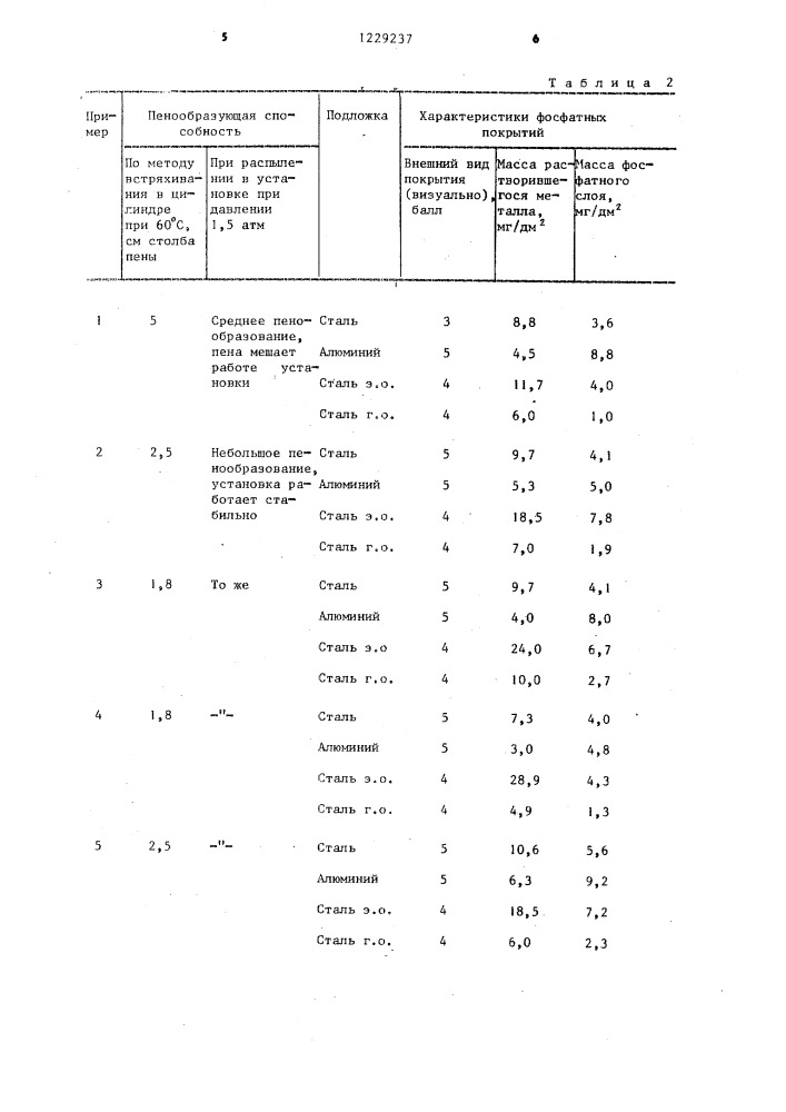 Композиция для фосфатирования металлической поверхности (патент 1229237)