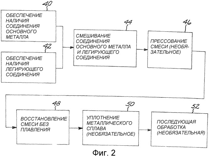 Способ получения металлического изделия, содержащего другой компонент-добавку, без плавления (патент 2395367)