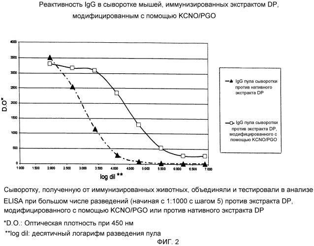 Аллергоиды, полученные из аллергенов (патент 2522490)