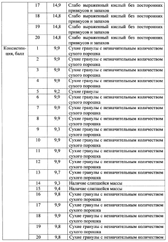 Способ вакуумной сушки творога (патент 2357421)