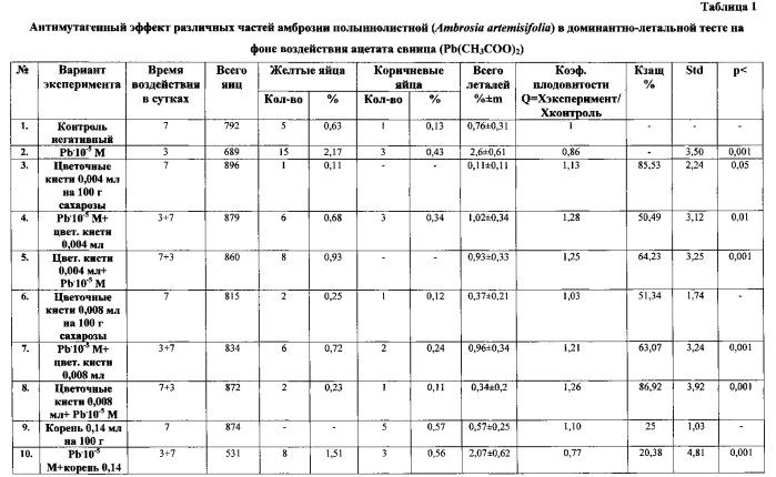 Средство для снижения мутагенного действия ацетата свинца в организме (патент 2584347)