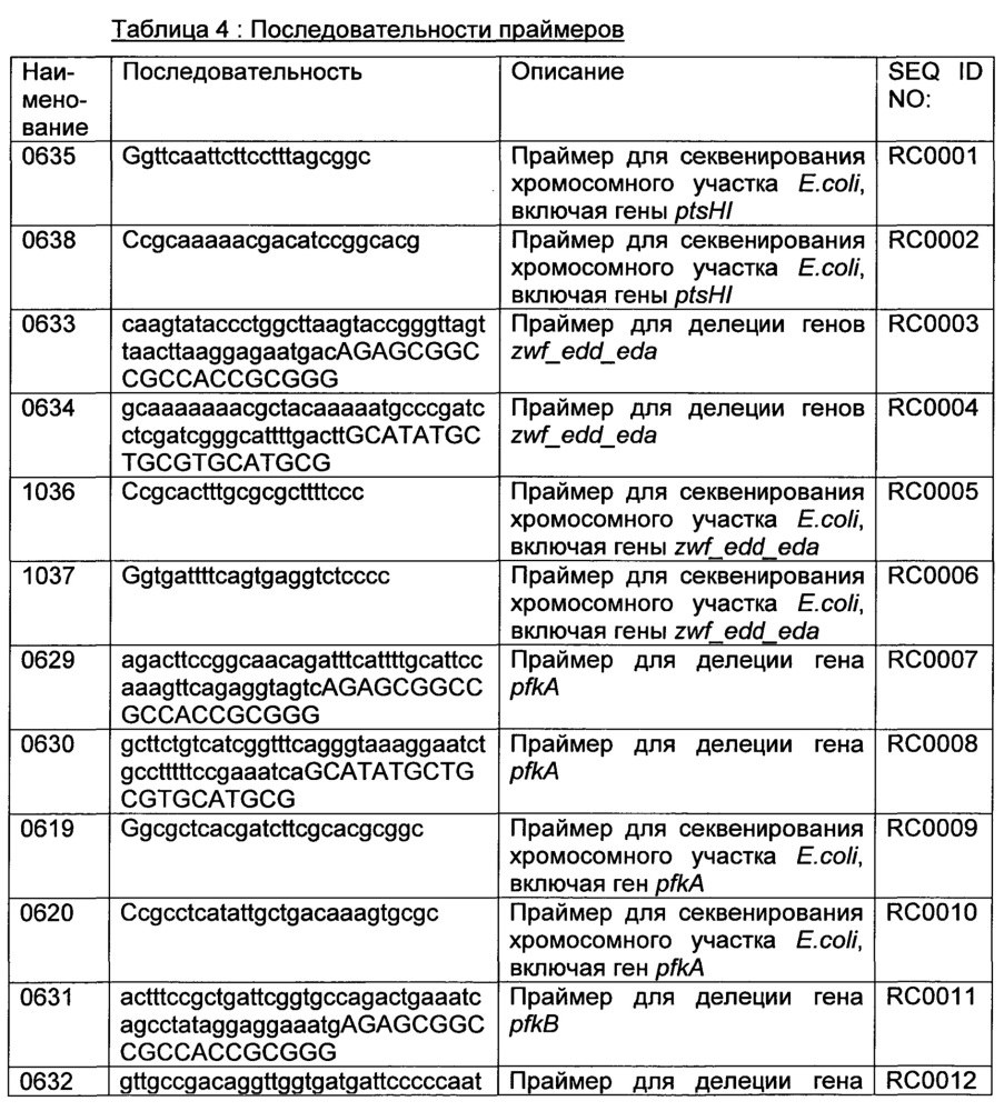 Рекомбинантный микроорганизм для получения полезных метаболитов (патент 2658770)