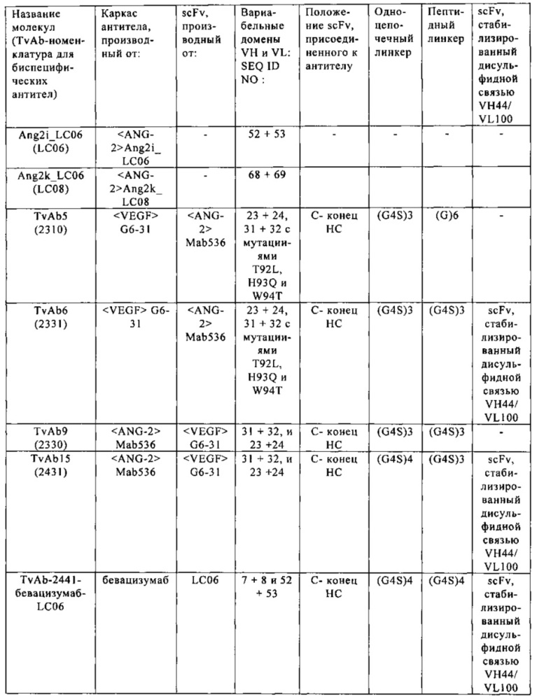 Биспецифические анти-vegf/анти-ang-2 антитела (патент 2640253)