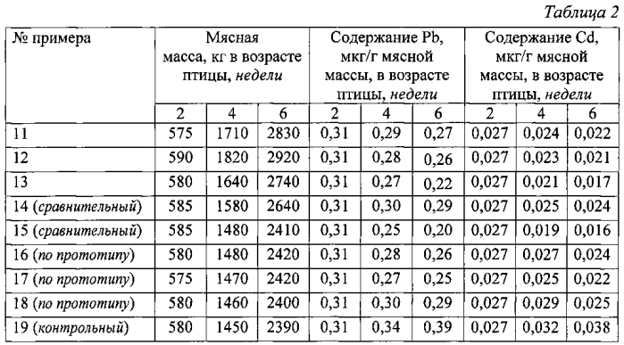 Способ снижения содержания свинца и кадмия в мясной массе домашней птицы (патент 2590951)