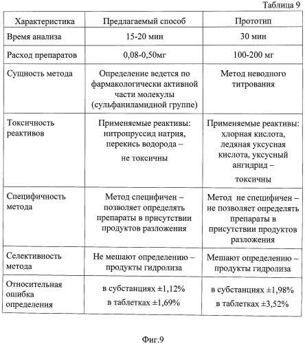 Способ фотоэлектроколориметрического определения сульфаниламидных препаратов (патент 2488110)