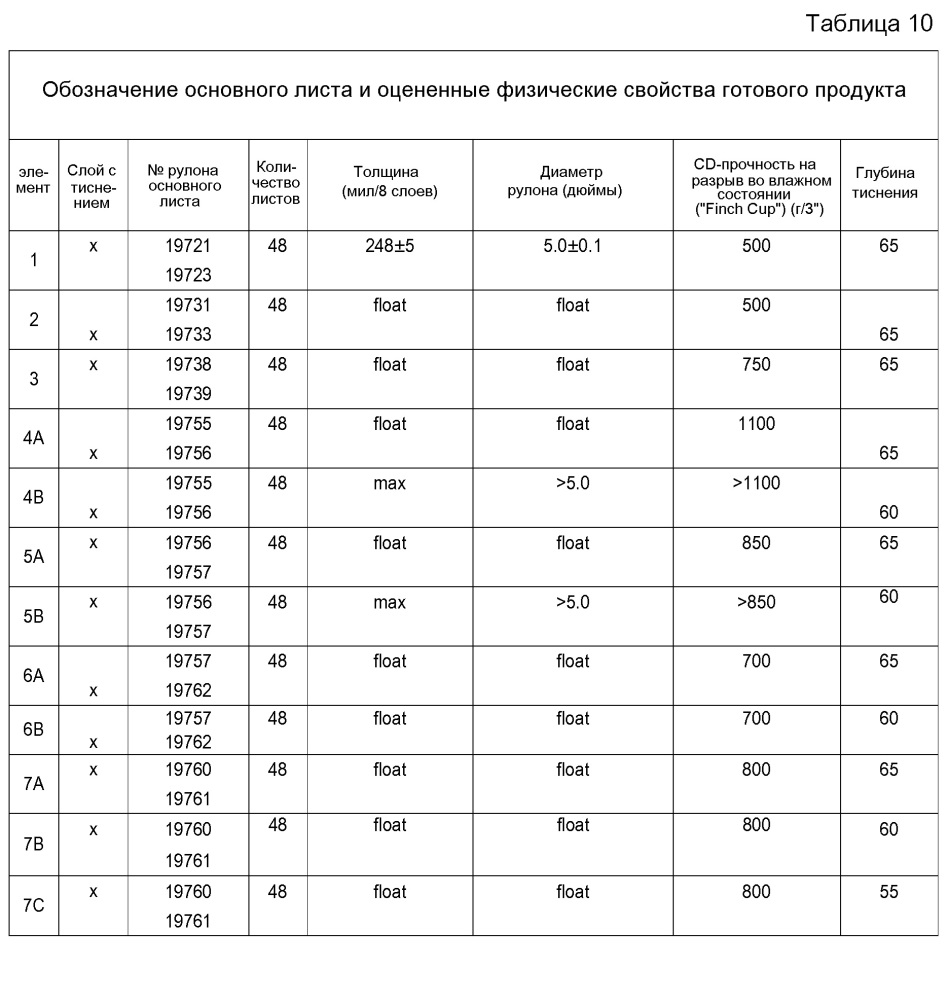 Ленточно-крепированный многослойный лист с переменным локальным базовым весом с целлюлозным микроволокном, получаемым с помощью перфорированной полимерной ленты (патент 2608601)
