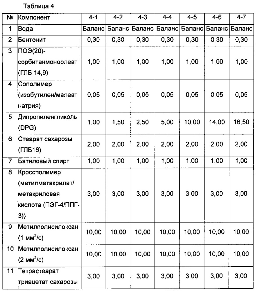 Косметическая основа под макияж для кожи, удаляемая теплой водой (патент 2635538)