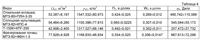 Способ энергетической оценки воздействия на почву рабочих органов почвообрабатывающих машин и орудий (патент 2528551)